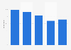 Ukraine: daily internet usage 2016, by age group