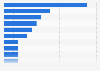 Mobile markets with the highest app download share 2014
