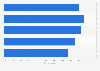 United States: daily internet usage 2016, by age group