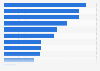 Australia: smartphone activities 2015