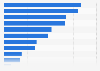 Austria: smartphone activities 2015