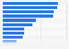 Brazil: smartphone activities 2015