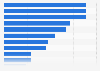 Bulgaria: smartphone activities 2015