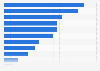 Croatia: smartphone activities 2015