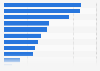 Czech Republic: smartphone activities 2015