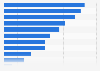 Smartphone activities in Denmark 2015