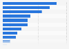 Estonia: smartphone activities 2015