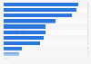 France: smartphone activities 2015