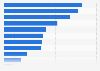 Greece: smartphone activities 2015