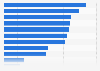Hong Kong: smartphone activities 2015