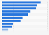 Hungary: smartphone activities 2015