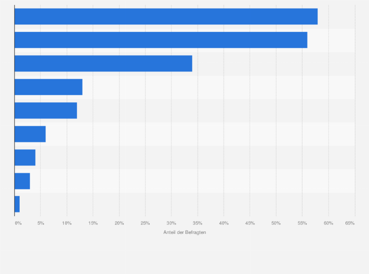 Statistik: Warum kaufen Sie Luxusgüter?