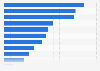 Ireland: smartphone activities 2015