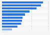 Italy: smartphone activities 2015