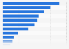 Latvia: smartphone activities 2015