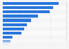 Lithuania: smartphone activities 2015