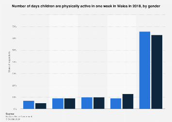 Number of days on which children are physically active in Wales 2018, by gender