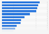 Mexico: smartphone activities 2015