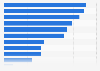 Netherlands: smartphone activities 2015