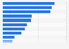 Portugal: smartphone activities 2015