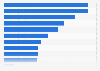 Smartphone activities in Norway 2015