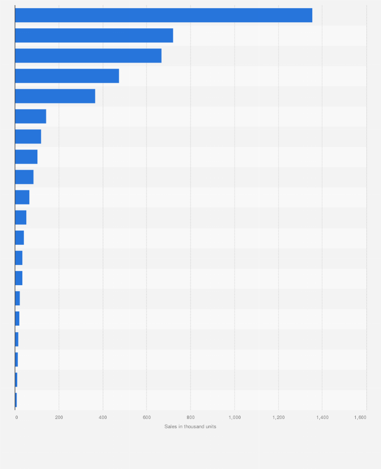 World's top selling Car brands in 2022 - Toyota, VW & Honda