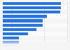 Romania: smartphone activities 2015