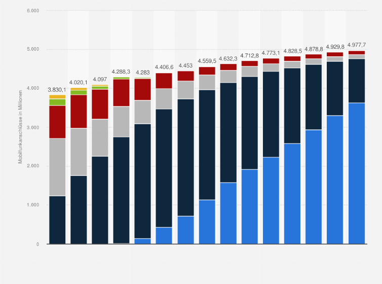 Statistik: Anzahl der Mobilfunkanschlüsse in der Region Asien/Pazifik nach Standard in den Jahren 2016 bis 2024 und Prognose bis 2030 (in Millionen)