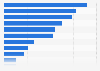 Serbia: smartphone activities 2015