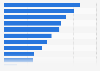 Singapore: smartphone activities 2015
