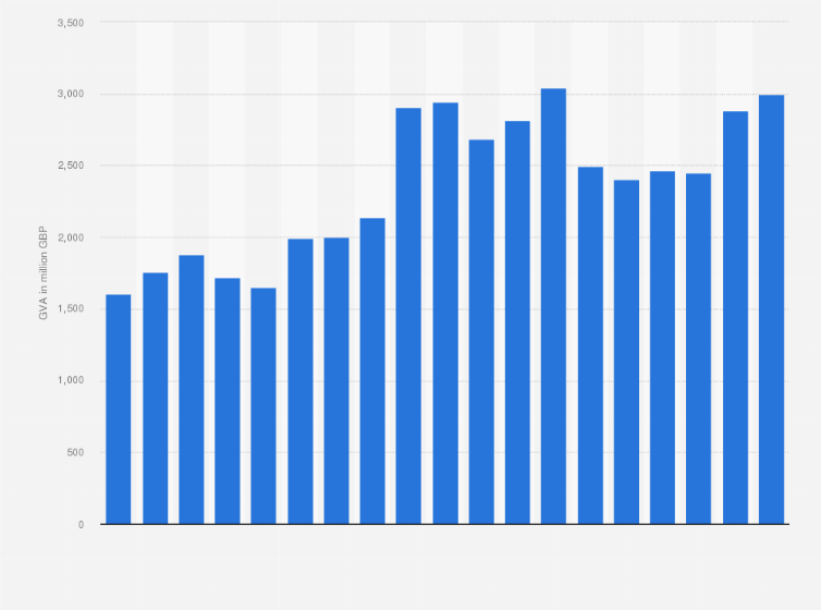 Statistic: Gross value added (GVA) of the Mining and Quarrying industry at current market prices of Scotland from 2000 to 2018 (in million GBP)*