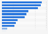 Slovakia: smartphone activities 2015