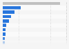 Number of children interested in smart toys worldwide 2014, by country