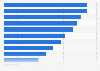 South Korea: smartphone activities 2015