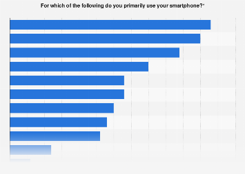 Sweden: smartphone activities 2015