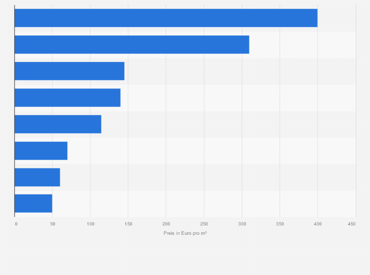 Statistik: Kaufpreis eines Baugrundstücks für Eigenheime in den größten Städten Thüringens im Jahr 2024 (in Euro pro Quadratmeter)