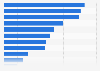 Taiwan: smartphone activities 2015
