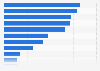 Turkey: smartphone activities 2015