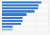 Ukraine: smartphone activities 2015