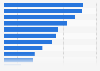 United States: smartphone activities 2015