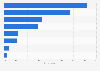 Croatia: most popular online shopping categories 2015