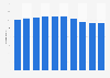 Subsciption circulation of U.S. magazines 2003-2012