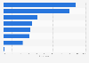 Finland: most popular online shopping categories 2015