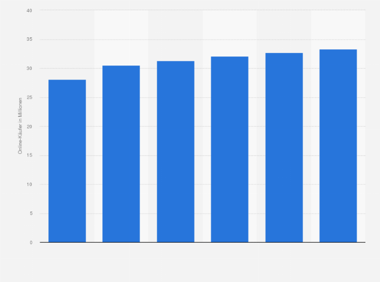 Statistik: Anzahl der Internetkäufer in Frankreich im Jahr 2013 sowie eine Prognose bis 2018 (in Millionen)