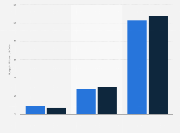 Statistik: Durchschnittliches Budget für Sicherheitstechnik zur Abwehr von Cyberangriffen weltweit nach Unternehmensgröße in den Jahren 2013 und 2014 (in Millionen US-Dollar)