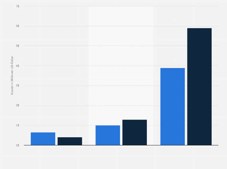 Statistik: Durchschnittliche Kosten, die weltweit durch Cyberangriffen entstanden sind nach Unternehmensgröße in den Jahren 2013 und 2014 (in Millionen US-Dollar)