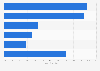Reasons for not using mhealth in the United States 2012