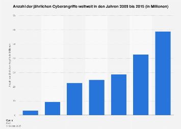 Jährliche Anzahl von Internetangriffen weltweit bis 2015