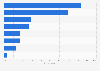 Italy: most popular online shopping categories 2015