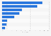 Malaysia: most popular online shopping categories 2014